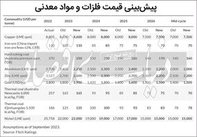 چشم‌‌‌انداز مثبت بازار فلزات جهان