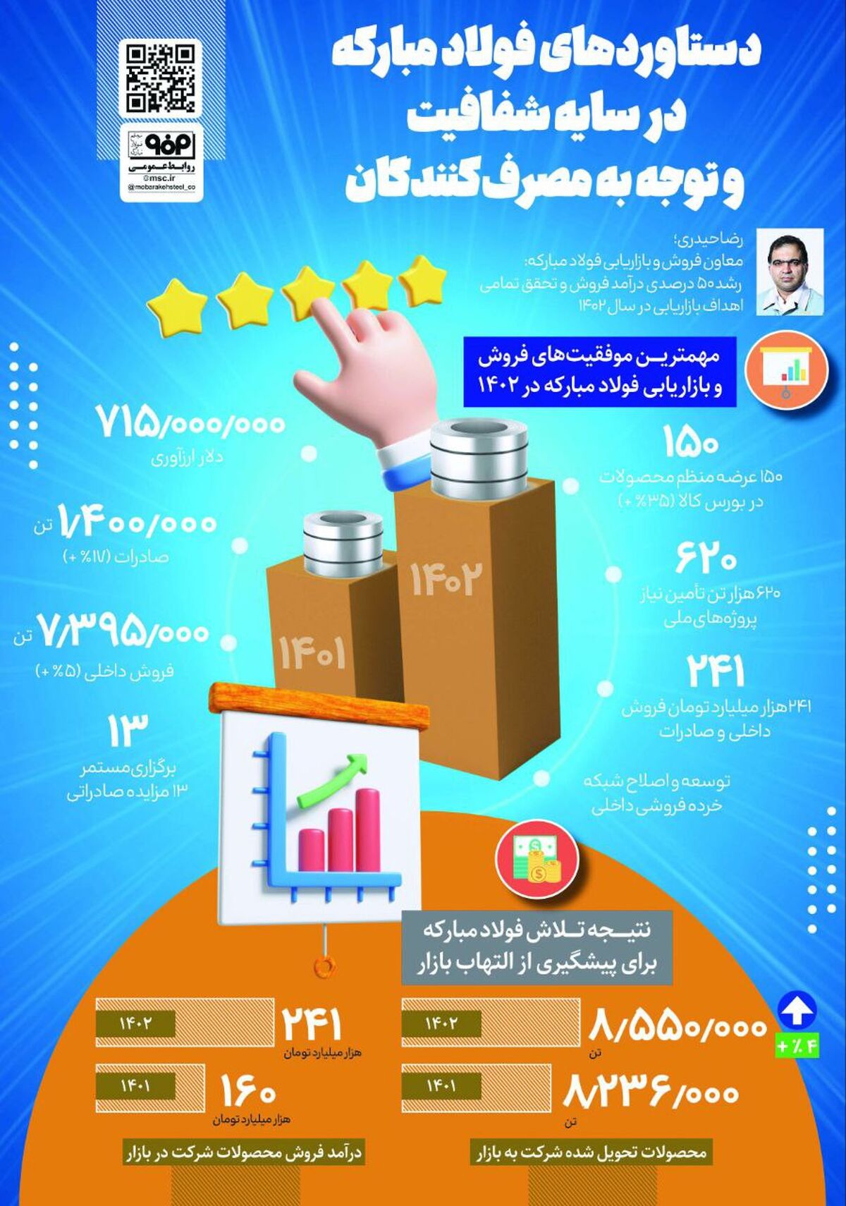 فولادینفو: دستاوردهای فولاد مبارکه در سایه شفافیت و توجه به مصرف کنندگان