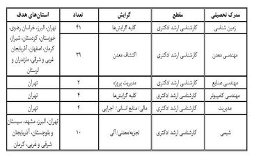 فراخوان امریه سربازی برای جذب در سازمان زمین شناسی
