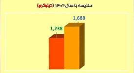 رشد چشمگیر تولید طلا در شرکت‌های زیرمجموعه ایمیدرو
