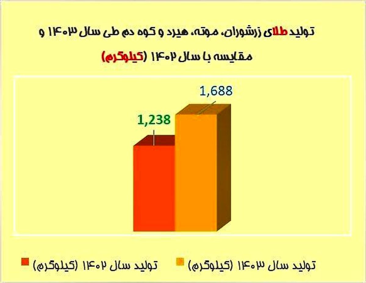 رشد چشمگیر تولید طلا در شرکت‌های زیرمجموعه ایمیدرو