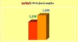 رشد چشمگیر تولید طلا در شرکت‌های زیرمجموعه ایمیدرو