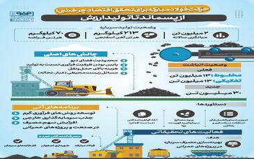 فولادینفو: حرکت فولادمبارکه برای تحقق اقتصاد چرخشی؛ از پسماند تا تولید ارزش