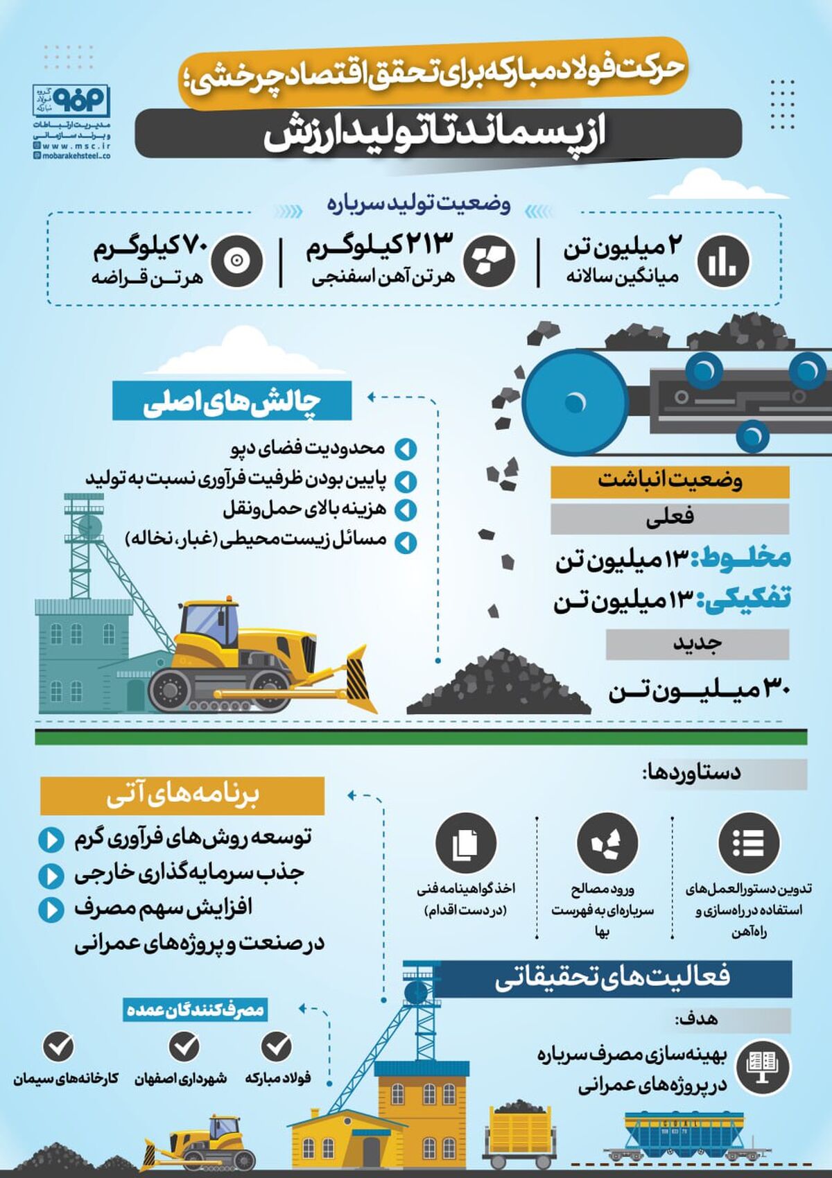 فولادینفو: حرکت فولادمبارکه برای تحقق اقتصاد چرخشی؛ از پسماند تا تولید ارزش
