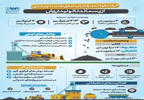 فولادینفو: حرکت فولادمبارکه برای تحقق اقتصاد چرخشی؛ از پسماند تا تولید ارزش