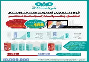 فولاد سنگان: حرکت در مسیر تحقق چشم انداز