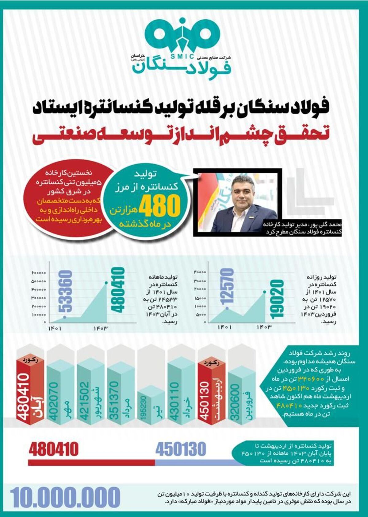فولاد سنگان: حرکت در مسیر تحقق چشم انداز