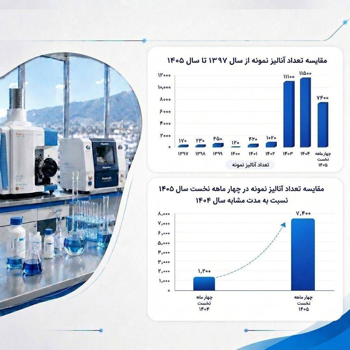 رشد بیش از ۶ ‌برابری آنالیز نمونه‌های معدنی در آزمایشگاه مرکز تحقیقات یزد


