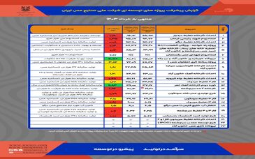 گزارش پیشرفت پروژه‌های توسعه‌ای شرکت ملی صنایع مس ایران - منتهی به خرداد ۱۴۰۳ 

