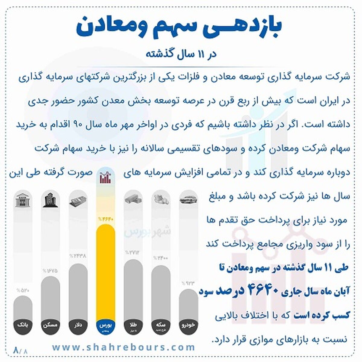 ۴ هزار و ۶۴۰ درصد سود برای سهامداران «ومعادن» در ۱۱ سال اخیر