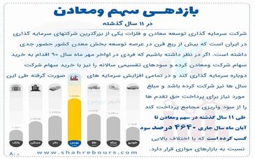 ۴ هزار و ۶۴۰ درصد سود برای سهامداران «ومعادن» در ۱۱ سال اخیر