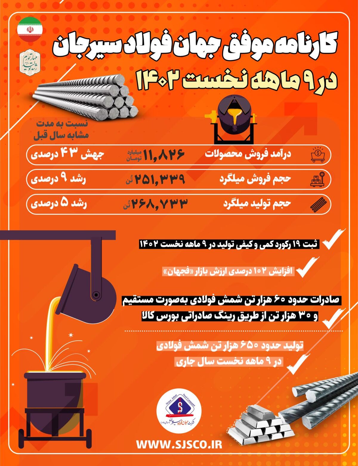 کارنامه درخشان ۹ ماهه جهان فولاد سیرجان رشد معنادار شاخص های اقتصادی و توسعه ای فجهان
