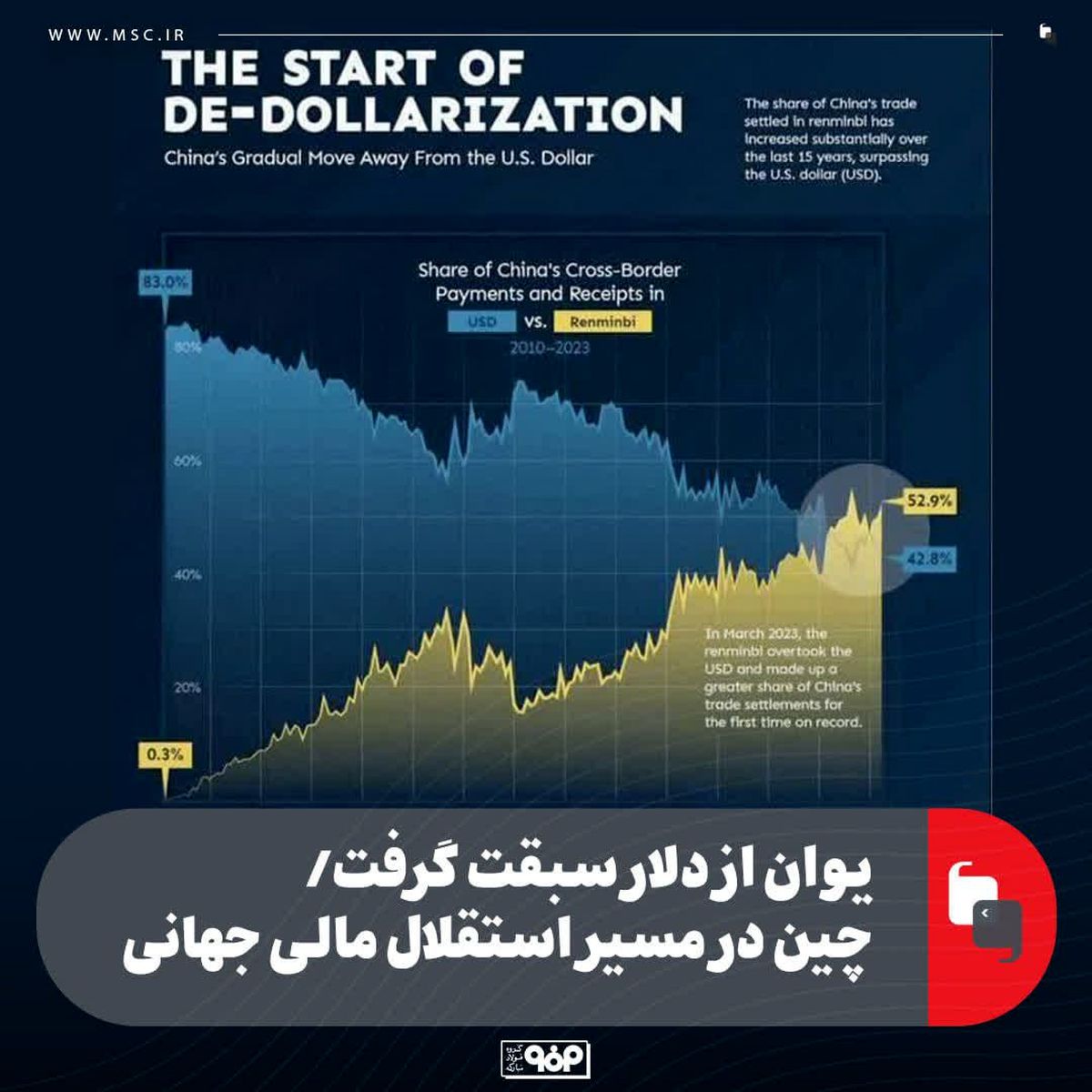 یوان از دلار سبقت گرفت/چین در مسیر استقلال مالی جهانی