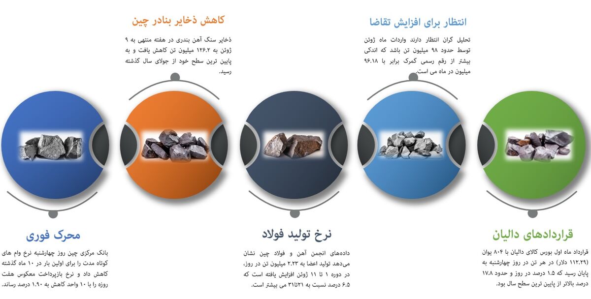 بارقه‌ امید در بازار سنگ آهن