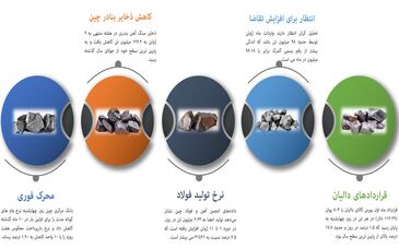 بارقه‌ امید در بازار سنگ آهن