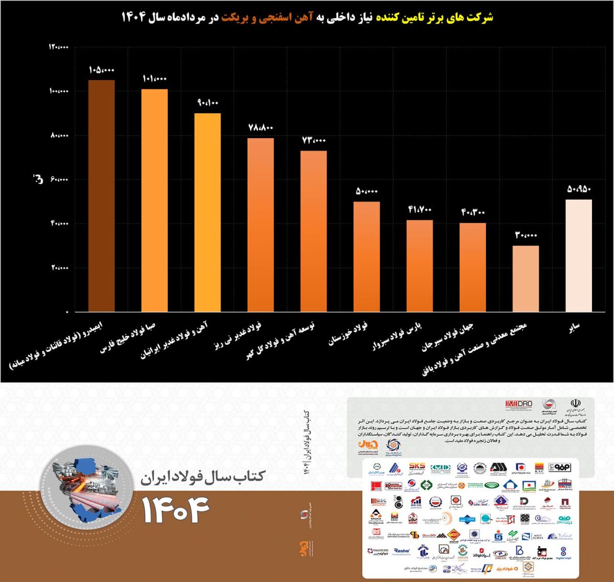 رقابت داغ در بازار آهن اسفنجی/ صحنه‌ای از رقابت و همکاری در بازار آهن اسفنجی/ ایمیدرو در صدر، "فصبا" به رتبه دوم رسید!