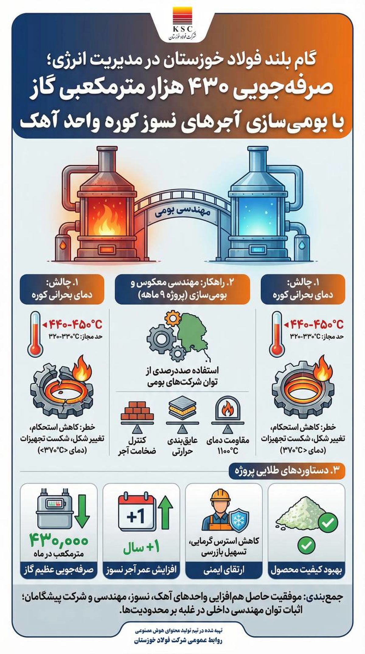صرفه‌جویی ۴۳۰ هزار متر مکعبی گاز با بومی‌سازی آجرهای نسوز کوره واحد آهک 