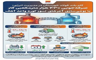 صرفه‌جویی ۴۳۰ هزار متر مکعبی گاز با بومی‌سازی آجرهای نسوز کوره واحد آهک 