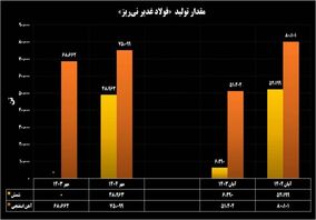 ثبت رکوردهای متوالی تولید، لجستیک و سبد عرضه در فولاد غدیر نی‌ریز