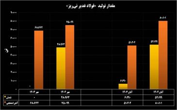 ثبت رکوردهای متوالی تولید، لجستیک و سبد عرضه در فولاد غدیر نی‌ریز