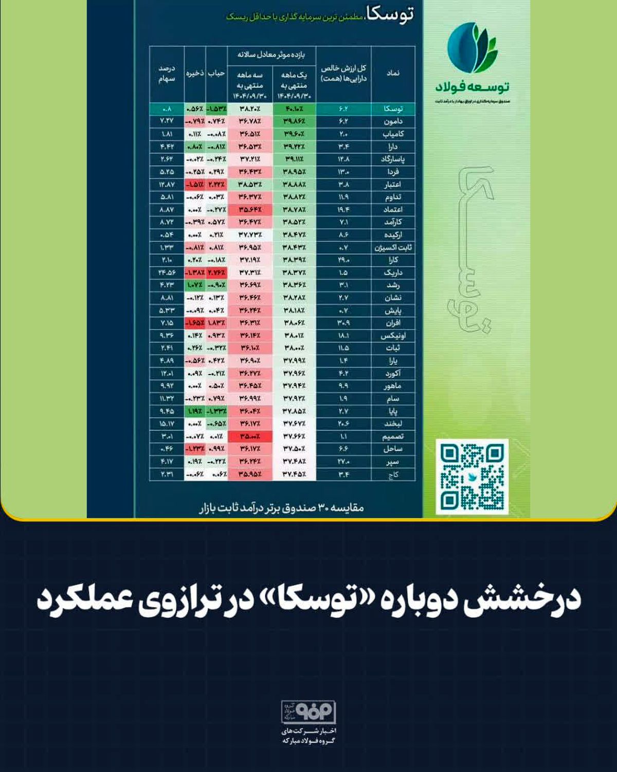 درخشش دوباره «توسکا» در ترازوی عملکرد