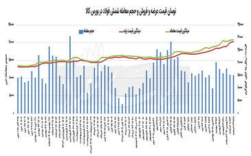 خزان بازار فولادی‌‌‌ها در روزهای پایان زمستان؛تداوم رشد قیمت شمش بورسی

