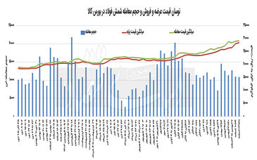 خزان بازار فولادی‌‌‌ها در روزهای پایان زمستان؛تداوم رشد قیمت شمش بورسی

