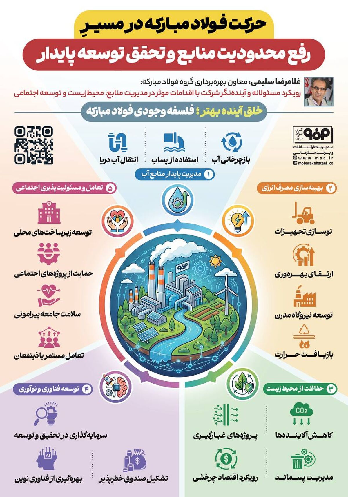 فولادینفو: حرکت فولادمبارکه در مسیر رفع محدودیت منابع و تحقق توسعه پایدار