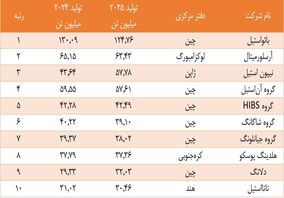 سیطره شرق آسیا بر صنعت فولاد جهان