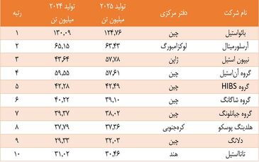 سیطره شرق آسیا بر صنعت فولاد جهان