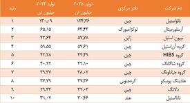 سیطره شرق آسیا بر صنعت فولاد جهان