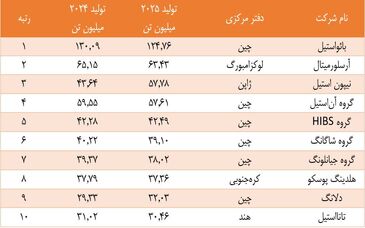 سیطره شرق آسیا بر صنعت فولاد جهان