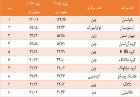 سیطره شرق آسیا بر صنعت فولاد جهان