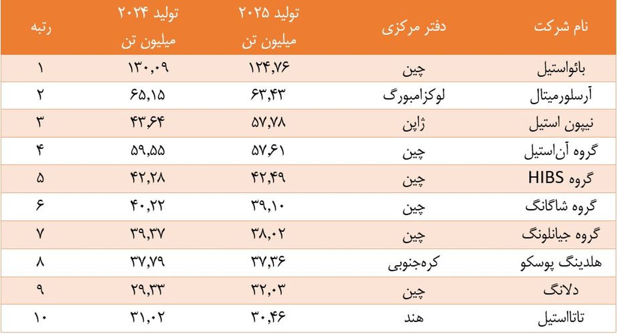 سیطره شرق آسیا بر صنعت فولاد جهان