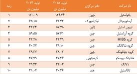 سیطره شرق آسیا بر صنعت فولاد جهان