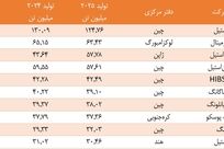 سیطره شرق آسیا بر صنعت فولاد جهان