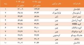 سیطره شرق آسیا بر صنعت فولاد جهان