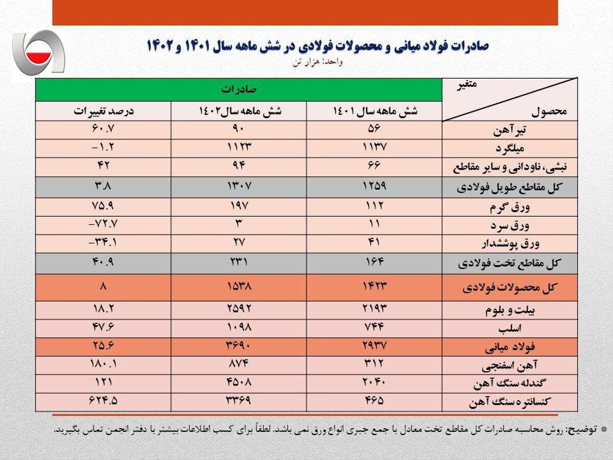 کارنامه صادرات فولاد در نیمه اول ۱۴۰۲/ صادرات ۲۰ درصد افزایش یافت
