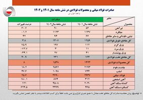 کارنامه صادرات فولاد در نیمه اول ۱۴۰۲/ صادرات ۲۰ درصد افزایش یافت