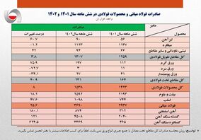 کارنامه صادرات فولاد در نیمه اول ۱۴۰۲/ صادرات ۲۰ درصد افزایش یافت