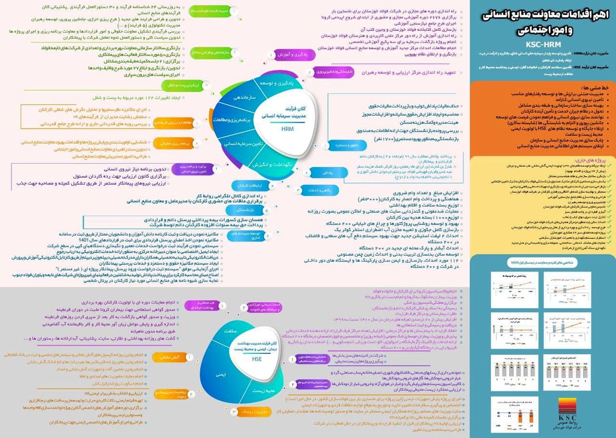  مهم ترین اقدامات معاونت منابع انسانی و امور اجتماعی شرکت فولاد خوزستان