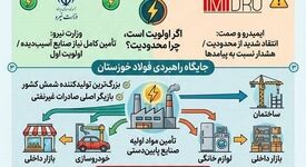 فشار بر اقتصاد ملی با محدودسازی برق فولاد خوزستان
