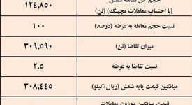 پیشتازی کچاد در معاملات شمش فولادی / نتیجه معاملات شمش فولادی در بورس کالا
