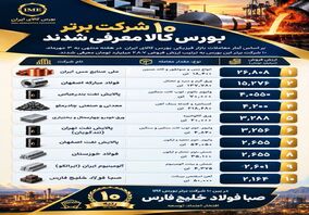 صبا فولاد خلیج فارس دهمین شرکت برتر بورس کالای ایران