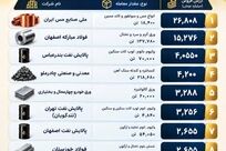 صبا فولاد خلیج فارس دهمین شرکت برتر بورس کالای ایران