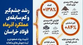 رشد چشم‌گیر و کم‌سابقه‌ی عملکرد آذرماه فولاد خراسان/ تثبیت روند صعودی و ثبت جهش‌های ماهانه