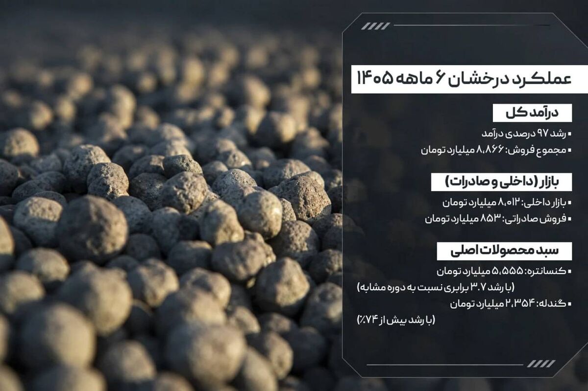فروش ۶ ماهه؛ رشد ۹۷ درصدی درآمد

