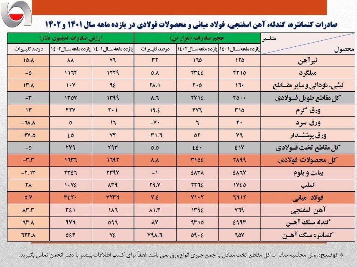 ارزش صادرات زنجیره فولاد به مرز ۷ میلیارد دلار رسید+ جدول