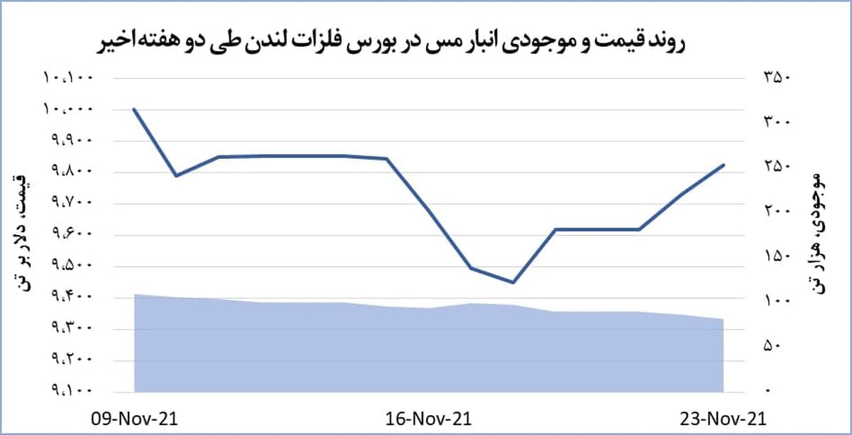 رشد ۹۵.۵ دلاری قیمت جهانی مس