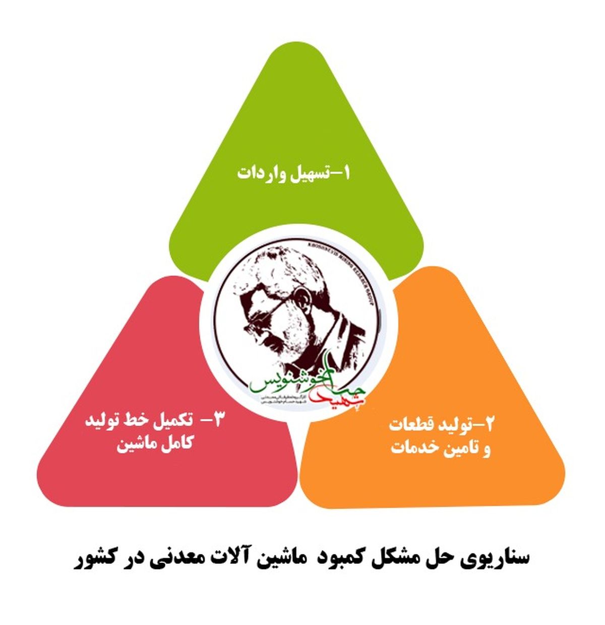 سناریوی حل مشکل  کمبود ماشین آلات معدنی کشور